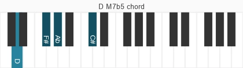 Piano voicing of chord D M7b5